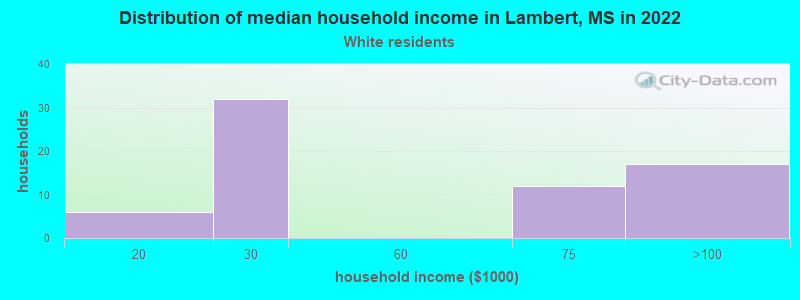 Distribution of median household income in Lambert, MS in 2022