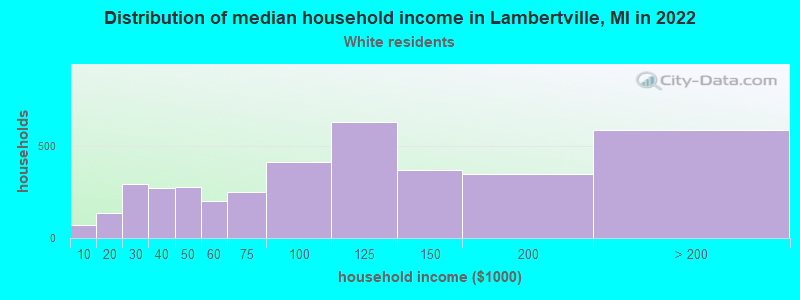 Distribution of median household income in Lambertville, MI in 2022