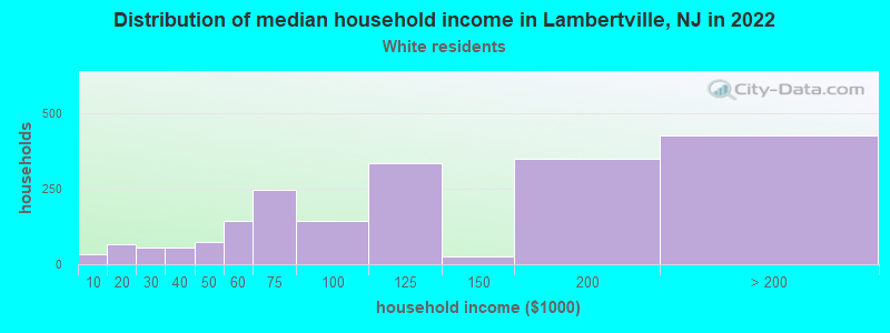 Distribution of median household income in Lambertville, NJ in 2022