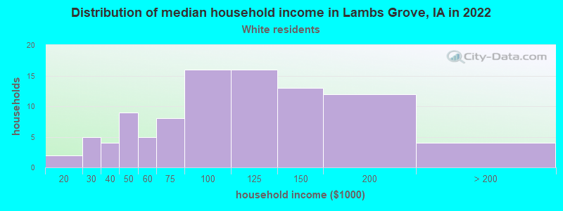 Distribution of median household income in Lambs Grove, IA in 2022