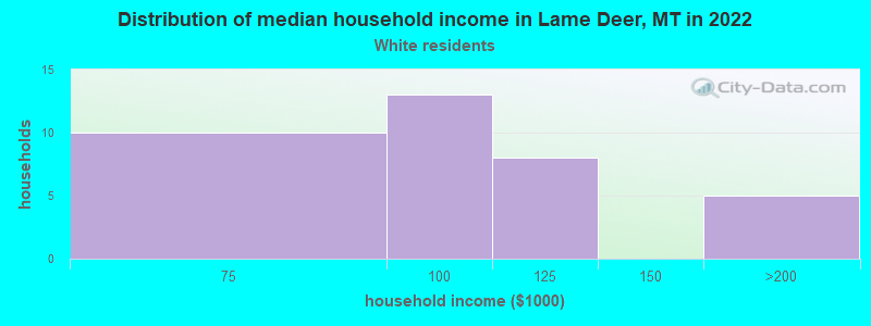 Distribution of median household income in Lame Deer, MT in 2022
