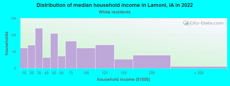 Distribution of median household income in Lamoni, IA in 2022