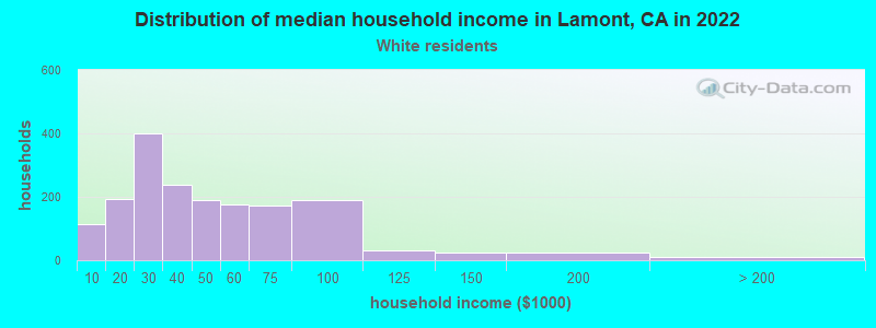 Distribution of median household income in Lamont, CA in 2022
