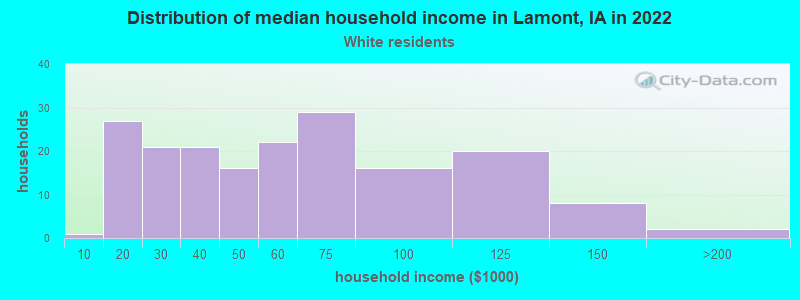 Distribution of median household income in Lamont, IA in 2022
