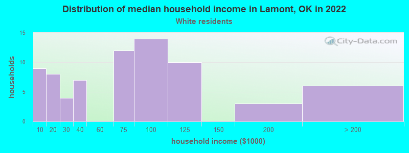 Distribution of median household income in Lamont, OK in 2022