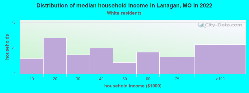 Distribution of median household income in Lanagan, MO in 2022