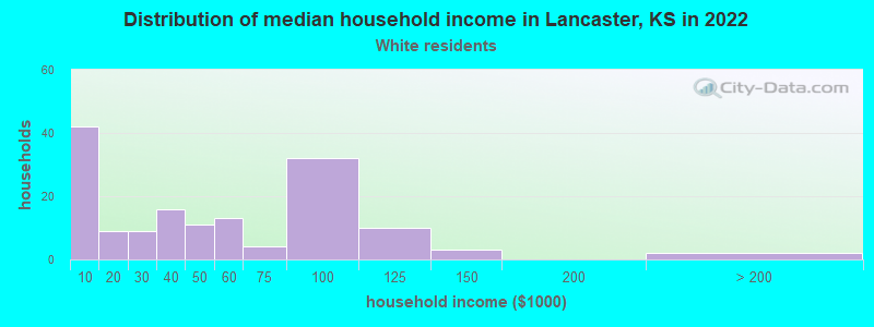 Distribution of median household income in Lancaster, KS in 2022