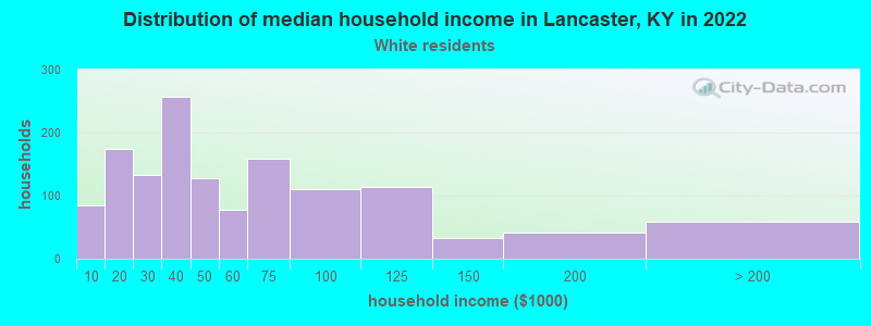 Distribution of median household income in Lancaster, KY in 2022