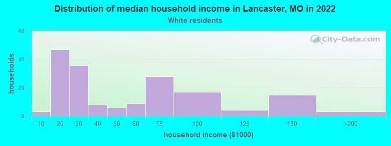 Distribution of median household income in Lancaster, MO in 2022