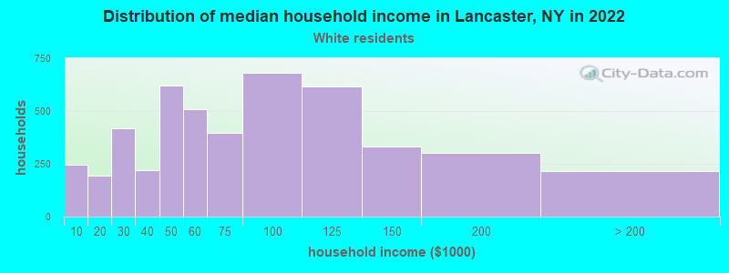 Distribution of median household income in Lancaster, NY in 2022