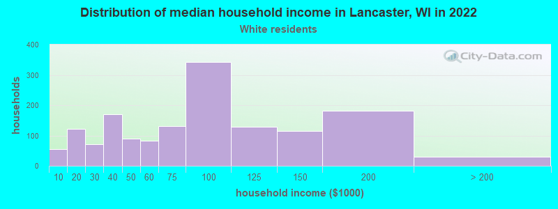 Distribution of median household income in Lancaster, WI in 2022