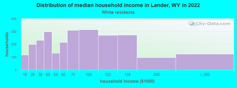 Distribution of median household income in Lander, WY in 2022