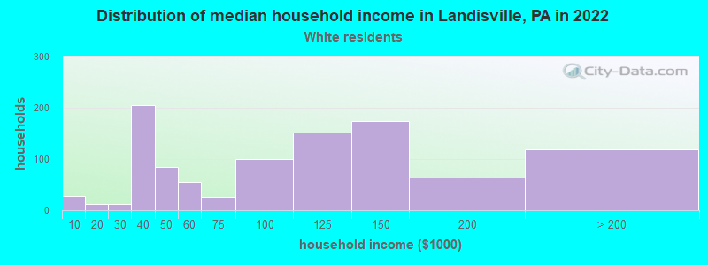 Distribution of median household income in Landisville, PA in 2022