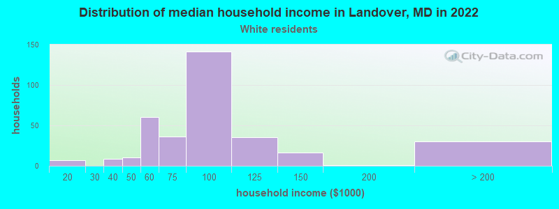 Distribution of median household income in Landover, MD in 2022