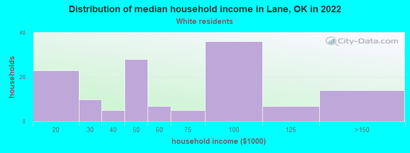 Distribution of median household income in Lane, OK in 2022