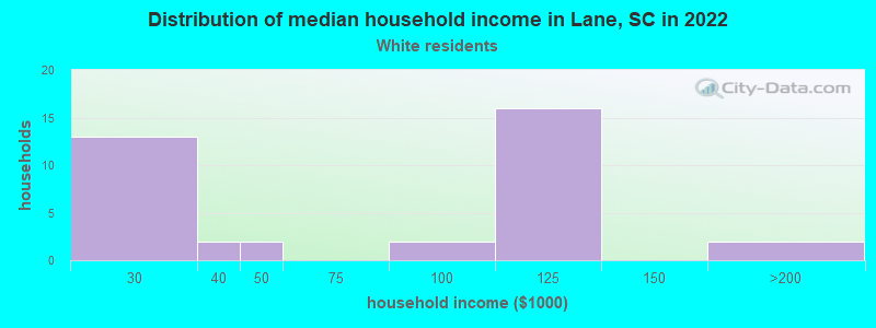 Distribution of median household income in Lane, SC in 2022