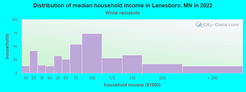 Distribution of median household income in Lanesboro, MN in 2022