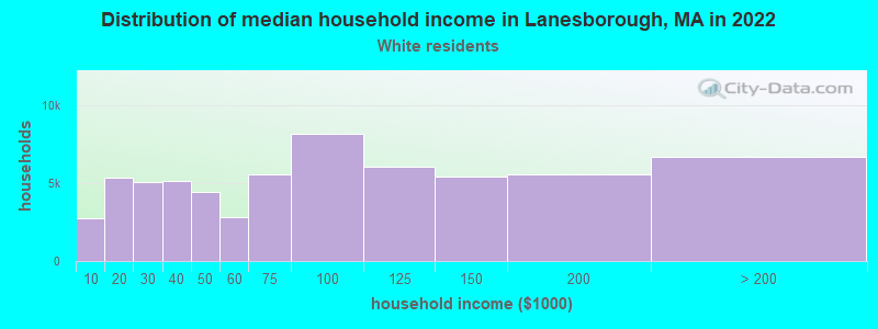 Distribution of median household income in Lanesborough, MA in 2022