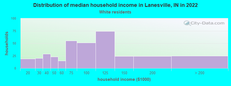 Distribution of median household income in Lanesville, IN in 2022