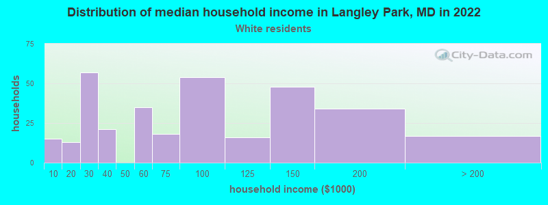 Distribution of median household income in Langley Park, MD in 2022