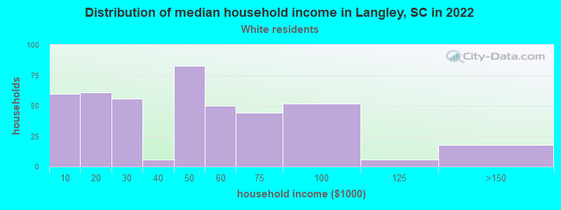 Distribution of median household income in Langley, SC in 2022