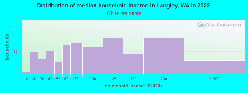 Distribution of median household income in Langley, WA in 2022