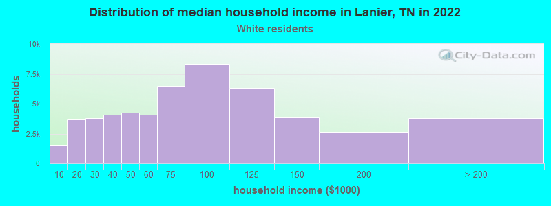 Distribution of median household income in Lanier, TN in 2022