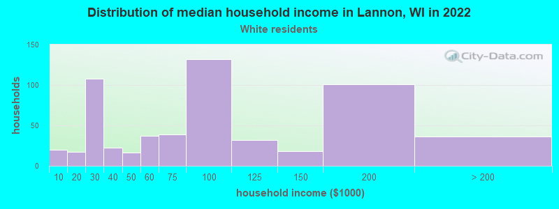 Distribution of median household income in Lannon, WI in 2022