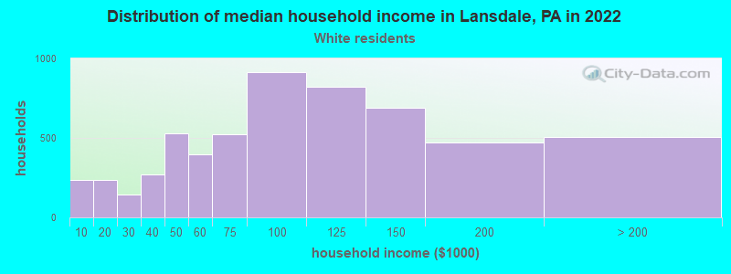 Distribution of median household income in Lansdale, PA in 2022