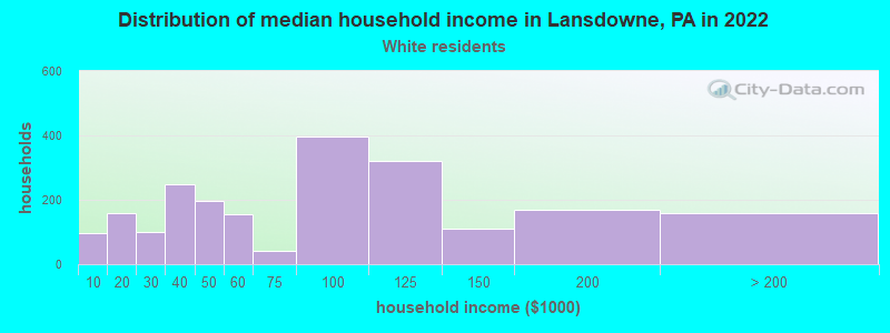 Distribution of median household income in Lansdowne, PA in 2022