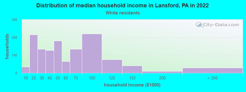 Distribution of median household income in Lansford, PA in 2022