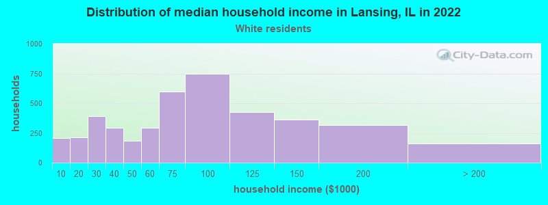 Distribution of median household income in Lansing, IL in 2022