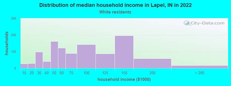 Distribution of median household income in Lapel, IN in 2022