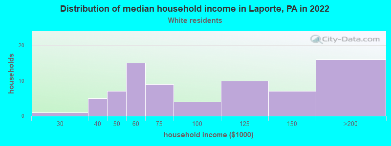 Distribution of median household income in Laporte, PA in 2022