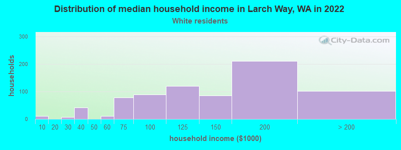 Distribution of median household income in Larch Way, WA in 2022