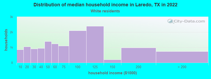 Distribution of median household income in Laredo, TX in 2022