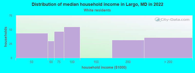 Distribution of median household income in Largo, MD in 2022