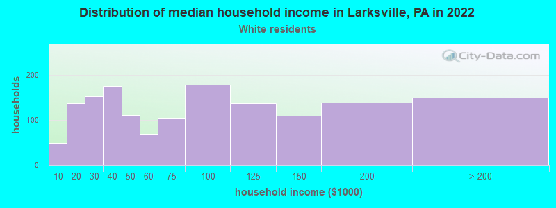 Distribution of median household income in Larksville, PA in 2022