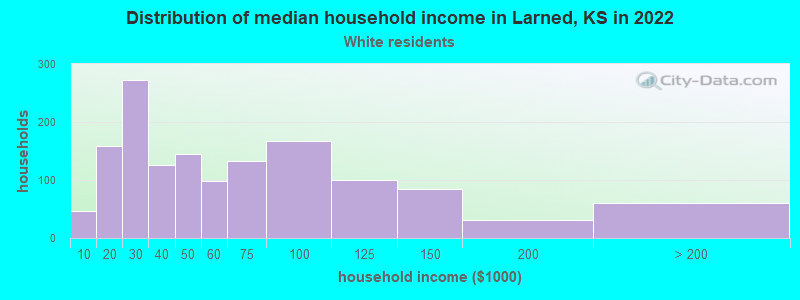 Distribution of median household income in Larned, KS in 2022