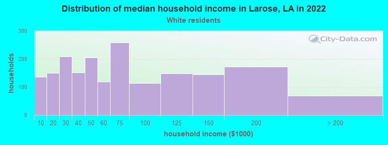 Distribution of median household income in Larose, LA in 2022