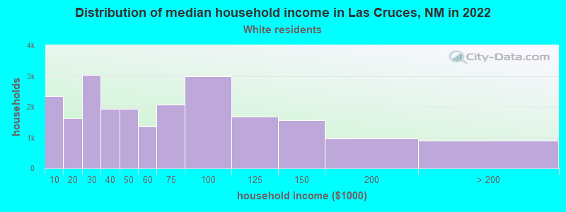 Distribution of median household income in Las Cruces, NM in 2022