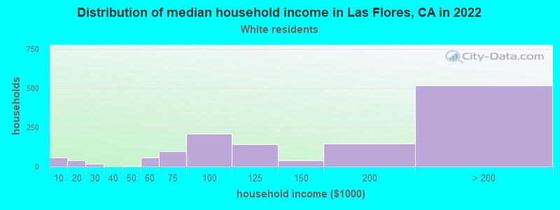 Distribution of median household income in Las Flores, CA in 2022