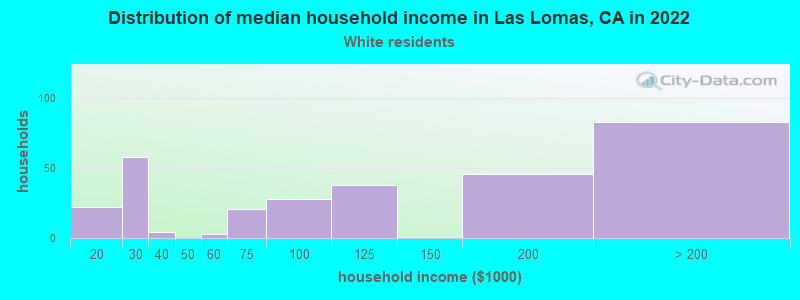 Distribution of median household income in Las Lomas, CA in 2022