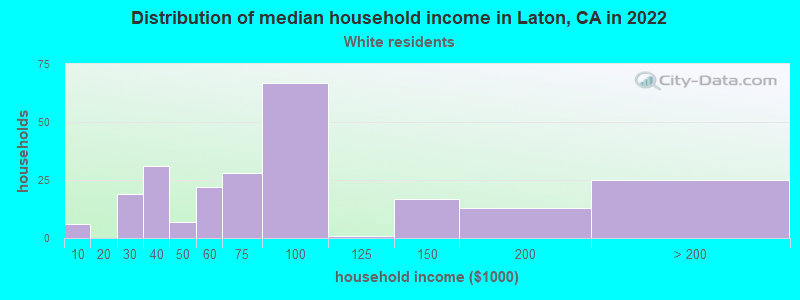Distribution of median household income in Laton, CA in 2022