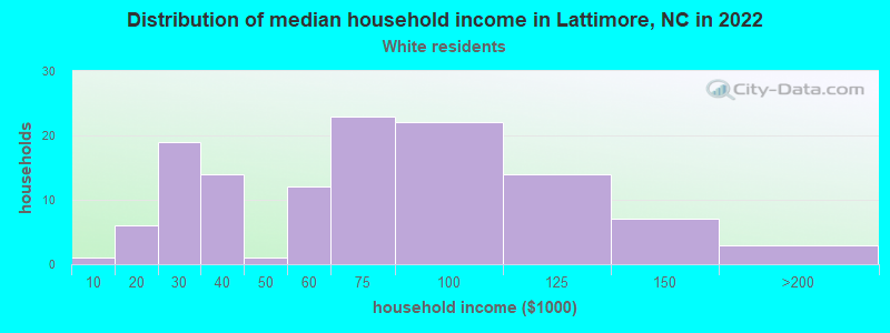 Distribution of median household income in Lattimore, NC in 2022