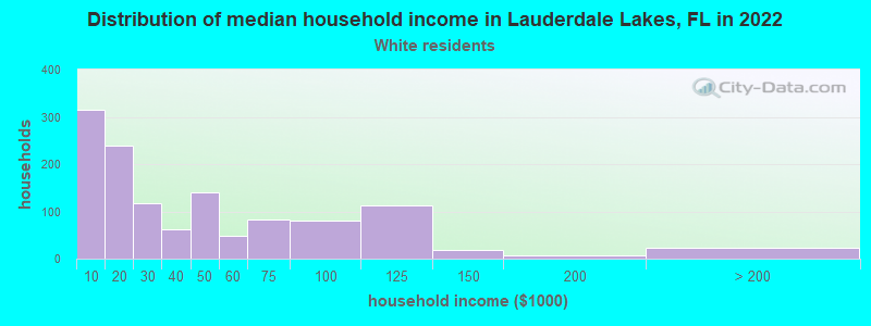 Distribution of median household income in Lauderdale Lakes, FL in 2022