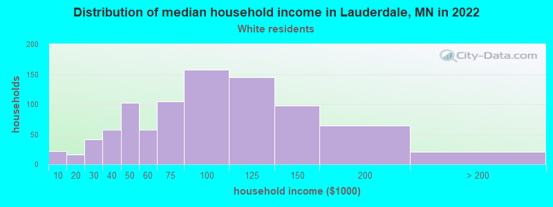 Distribution of median household income in Lauderdale, MN in 2022