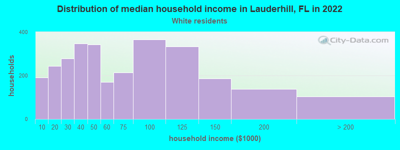 Distribution of median household income in Lauderhill, FL in 2022