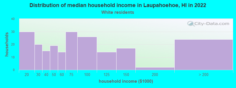 Distribution of median household income in Laupahoehoe, HI in 2022