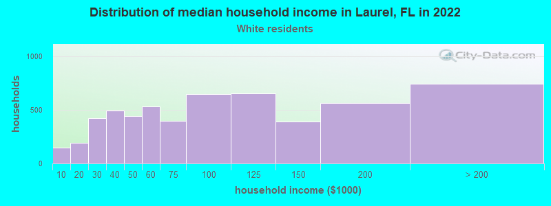 Distribution of median household income in Laurel, FL in 2022